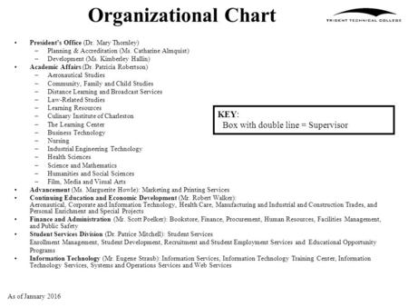 As of January 2016 President’s Office (Dr. Mary Thornley) –Planning & Accreditation (Ms. Catharine Almquist) –Development (Ms. Kimberley Hallin) Academic.