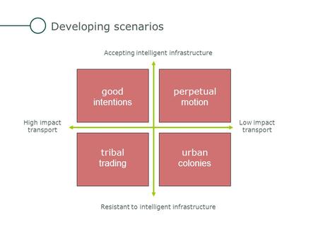 Developing scenarios Accepting intelligent infrastructure Resistant to intelligent infrastructure High impact transport Low impact transport good intentions.