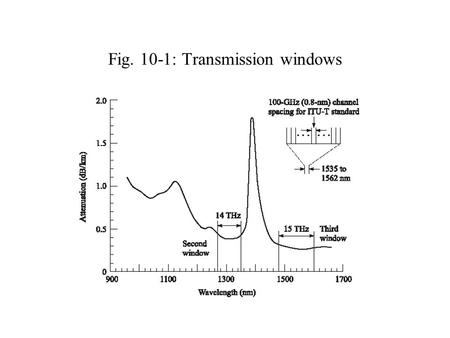 Fig. 10-1: Transmission windows