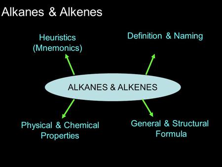 Alkanes & Alkenes Definition & Naming Heuristics (Mnemonics)