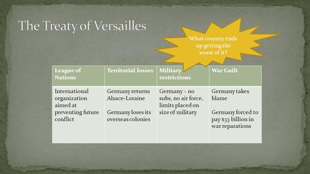 League of Nations Territorial lossesMilitary restrictions War Guilt International organization aimed at preventing future conflict Germany returns Alsace-Loraine.