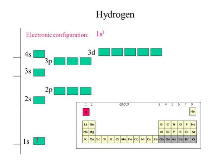 1s 2s 2p 3s 3p 3d 4s Electronic configuration: FeMnVTiScK Na ZnCuNiCrCo Mg Ca Be H As O S Se F Cl BrGa C Si Ge N P He 1s 1 Ne Ar Kr Hydrogen 1 2 GROUP.