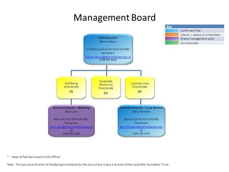 Management Board * - Head of Paid Service and S151 Officer Note: The Executive Director of Wellbeing is employed by the Council but is also a director.