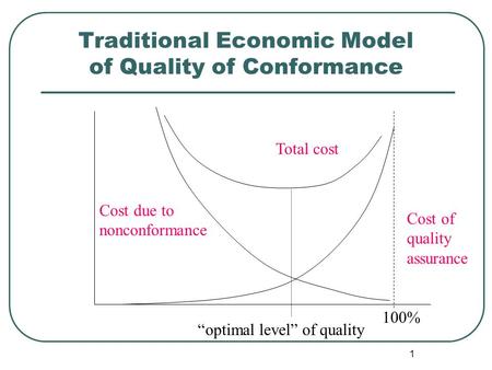 Traditional Economic Model of Quality of Conformance