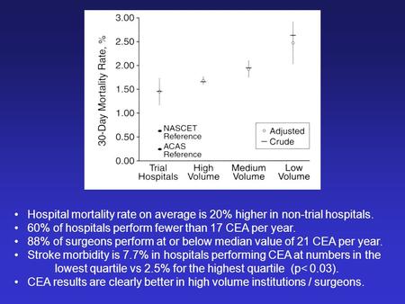 Hospital mortality rate on average is 20% higher in non-trial hospitals. 60% of hospitals perform fewer than 17 CEA per year. 88% of surgeons perform at.