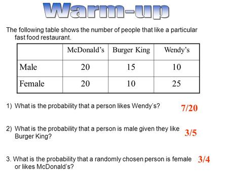 7/20 The following table shows the number of people that like a particular fast food restaurant. 1)What is the probability that a person likes Wendy’s?