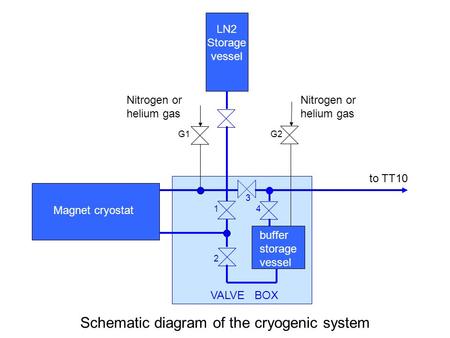 To TT10 Nitrogen or helium gas LN2 Storage vessel buffer storage vessel 1 2 3 4 G1G2 Magnet cryostat VALVE BOX Schematic diagram of the cryogenic system.