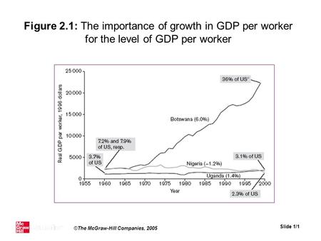 Slide 1/1 ©The McGraw-Hill Companies, 2005 Figure 2.1: The importance of growth in GDP per worker for the level of GDP per worker.