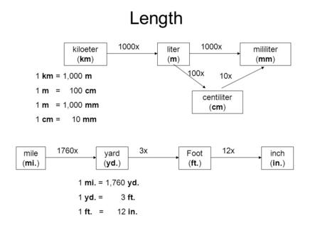 Length 1000x 1000x kiloeter (km) liter (m) mililiter (mm) 100x