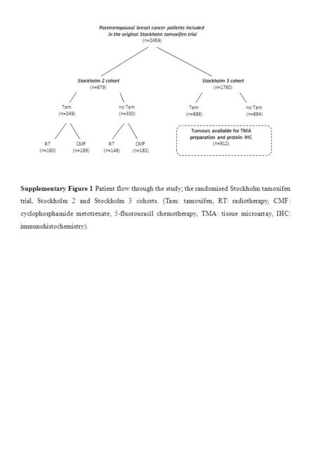 Postmenopausal breast cancer patients included in the original Stockholm tamoxifen trial (n=2459) Stockholm 2 cohort (n=679) Stockholm 3 cohort (n=1780)