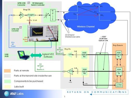 1 Labs 1 Prop-TX PA Coupler RF S W I T C H Components to be purchased Labs built 30 dB PNA Reference Input PNA RF Output RF/Attenuator Switch Controller.