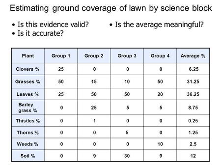 Estimating ground coverage of lawn by science block PlantGroup 1Group 2Group 3Group 4Average % Clovers %25 0 0 0 6.25 Grasses %5015105031.25 Leaves %2550.