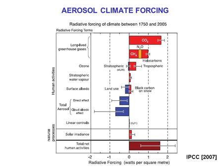 IPCC [2007] AEROSOL CLIMATE FORCING. SCATTERING OF RADIATION BY AEROSOLS: “DIRECT EFFECT” By scattering solar radiation, aerosols increase the Earth’s.