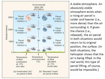 A stable atmosphere. An absolutely stable atmosphere exists when a rising air parcel is colder and heavier (i.e., more dense) than the air surrounding.