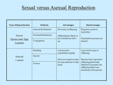 Sexual versus Asexual Reproduction