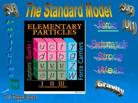 H. Quarks – “the building blocks of the Universe” The number of quarks increased with discoveries of new particles and have reached 6 For unknown reasons.