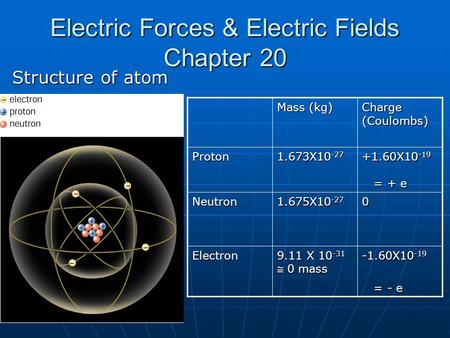 Electric Forces & Electric Fields Chapter 20 Structure of atom Mass (kg) Charge (Coulombs) Proton 1.673X10 -27 +1.60X10 -19 = + e = + e Neutron 1.675X10.