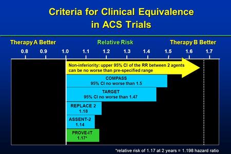 Relative Risk 1.31.41.51.61.71.21.11.00.90.8 Therapy A Better Therapy B Better COMPASS 95% CI no worse than 1.5 TARGET 95% CI no worse than 1.47 ASSENT-2.