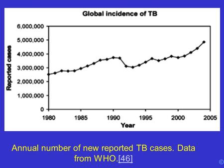 © Annual number of new reported TB cases. Data from WHO.[46][46]