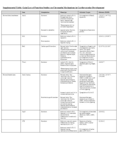 GeneManipulationPhenotypeMolecular TargetsReference (PMID) Histone MethyltransferasesSmyd1Knockout Knockdown (zebrafish) Embryonic lethal by E10.5; Enlarged.