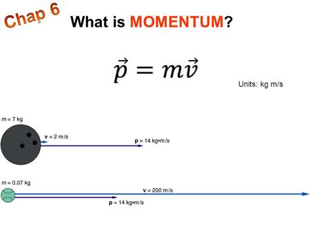 Chap 6 What is MOMENTUM? Units: kg m/s.