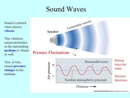 Sound Waves Sound is created when objects vibrate. This vibration causes molecules in the surrounding medium to vibrate as well. This, in turn, causes.