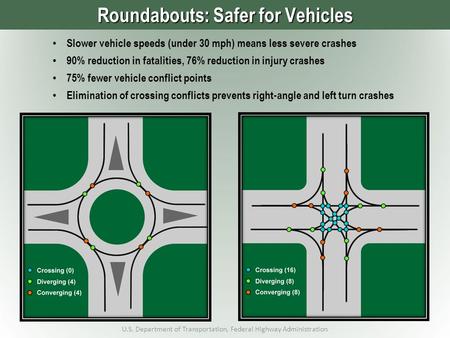 Slower vehicle speeds (under 30 mph) means less severe crashes 90% reduction in fatalities, 76% reduction in injury crashes 75% fewer vehicle conflict.