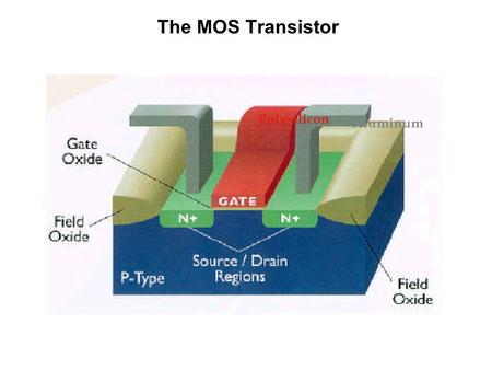 The MOS Transistor Polysilicon Aluminum. The NMOS Transistor Cross Section n areas have been doped with donor ions (arsenic) of concentration N D - electrons.