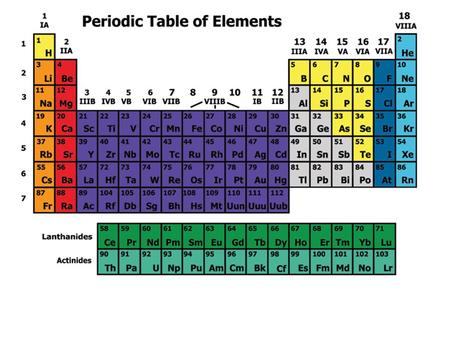 Elements are arranged: Vertically into Groups and Families Rows - Horizontally Into Groups / families have similar properties - such as valence electrons.