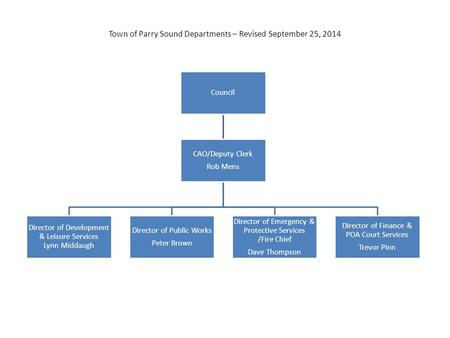 Town of Parry Sound Departments – Revised September 25, 2014 Council CAO/Deputy Clerk Rob Mens Director of Development & Leisure Services Lynn Middaugh.