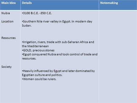 Go Main IdeaDetailsNotemaking Nubia Location Resources Society 3100 B.C.E. -350 C.E. Southern Nile river valley in Egypt. In modern day Sudan. Irrigation,