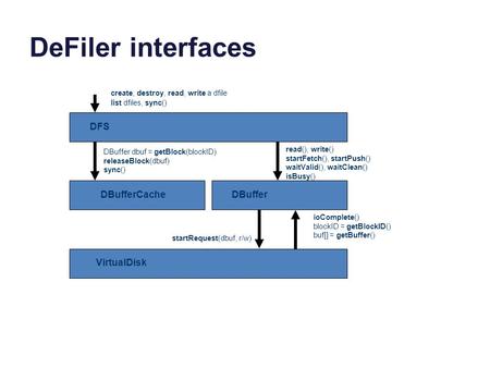 DFS DBufferCache DBuffer VirtualDisk startRequest(dbuf, r/w) ioComplete() blockID = getBlockID() buf[] = getBuffer() read(), write() startFetch(), startPush()