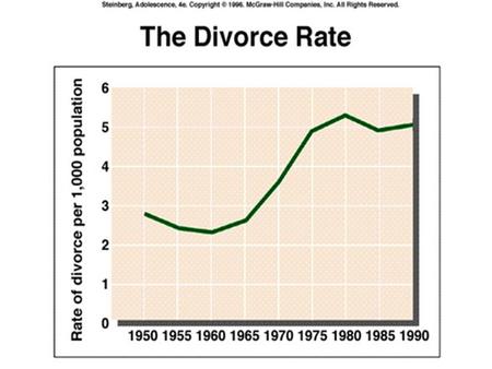 Psy 311: Family Costs of Divorce 1) NEGATIVES: l (Societal stigma) l Loss of a parent or parenting unit.