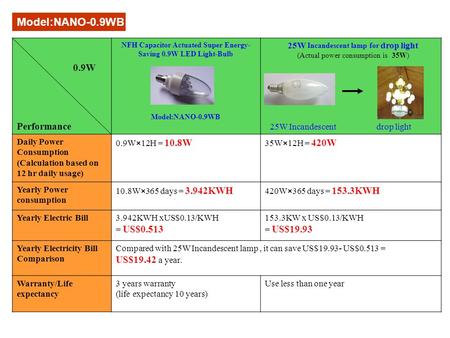 0.9W Performance NFH Capacitor Actuated Super Energy- Saving 0.9W LED Light-Bulb Model:NANO-0.9WB 25W Incandescent lamp for drop light (Actual power consumption.