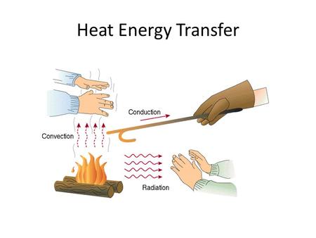 Heat Energy Transfer. Convection vs Conduction Where is the heat energy coming from to heat this pot? What is actually happening? Is this convection or.