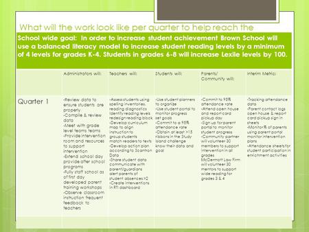 1 What will the work look like per quarter to help reach the goal? School wide goal: In order to increase student achievement Brown School will use a balanced.