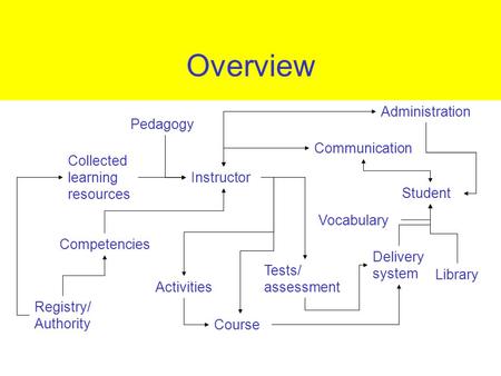 Overview Collected learning resources Competencies Registry/ Authority Course Delivery system Student Pedagogy Tests/ assessment Activities Communication.