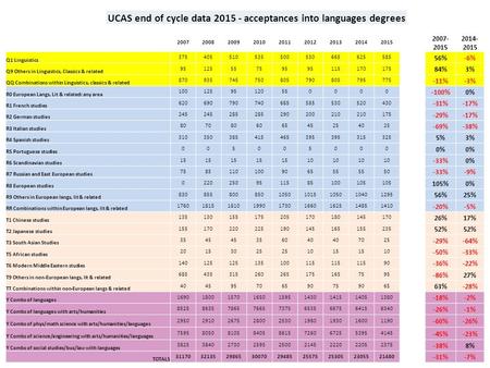 200720082009201020112012201320142015 2007- 2015 2014- 2015 Q1 Linguistics 375405510535500530665625585 56%-6% Q9 Others in Linguistics, Classics & related.