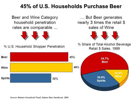 45% of U.S. Households Purchase Beer … But Beer generates nearly 3 times the retail $ sales of Wine Beer and Wine Category household penetration rates.