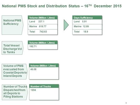 National PMS Stock and Distribution Status – 16 TH December 2015 0 National PMS Sufficiency Total Vessel Discharge Vol to Tanks Volume of PMS evacuated.