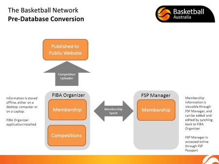 Membership Competitions FIBA Organizer Information is stored offline, either on a desktop computer or on a Laptop. FIBA Organizer application installed.