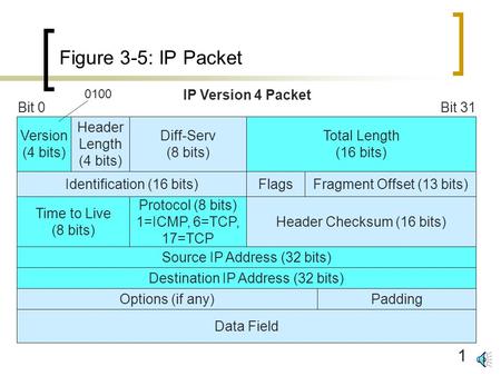 1 Figure 3-5: IP Packet Total Length (16 bits) Identification (16 bits) Header Checksum (16 bits) Time to Live (8 bits) Flags Protocol (8 bits) 1=ICMP,