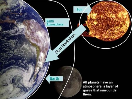 Earth Sun All planets have an atmosphere, a layer of gases that surrounds them. Earth Atmosphere Sun Radiation.