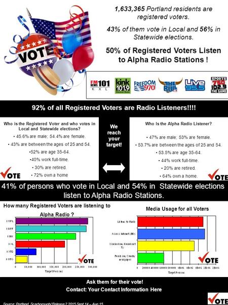 1,633,365 Portland residents are registered voters. 43% of them vote in Local and 56% in Statewide elections. 50% of Registered Voters Listen to Alpha.