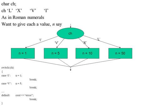 Char ch; ch ‘L’‘X’‘V’‘I’ As in Roman numerals Want to give each a value, n say switch (ch) { case ‘I’:n = 1; break; case ‘V’:n = 5; break; … default:cout.