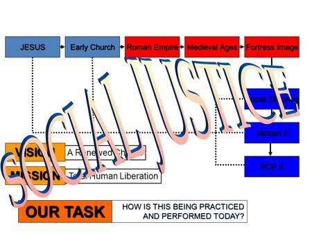 SOCIAL JUSTICE OUR TASK VISION MISSION A Renewed Church