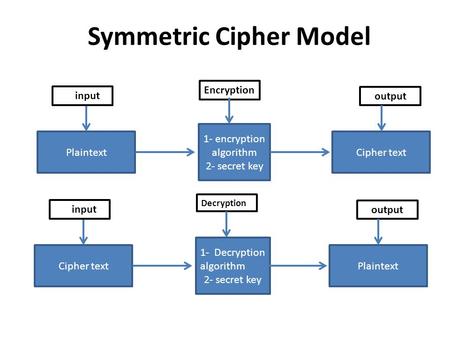 Symmetric Cipher Model Plaintext input 1- encryption algorithm 2- secret key Encryption Cipher text output Cipher text input 1- Decryption algorithm 2-