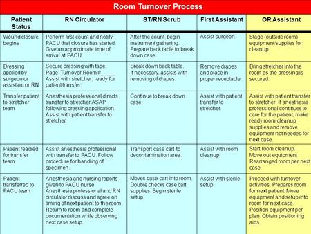 Room Turnover Process Patient Status RN CirculatorST/RN ScrubFirst AssistantOR Assistant Wound closure begins Perform first count and notify PACU that.