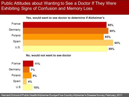 Harvard School of Public Health/Alzheimer Europe Five-Country Alzheimer’s Disease Survey, February, 2011 Public Attitudes about Wanting to See a Doctor.