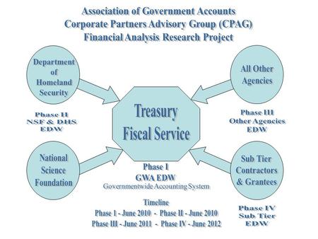 Research Project Objectives Develop an Internet based Monthly Treasury Statement and Combined Statement that offers users access to an Enterprise Data.